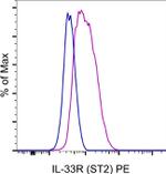 IL-33R (ST2) Antibody in Flow Cytometry (Flow)