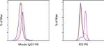 ID2 Antibody in Flow Cytometry (Flow)