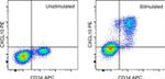 CXCL10 (IP-10) Antibody in Flow Cytometry (Flow)