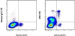 IRF8 Antibody in Flow Cytometry (Flow)