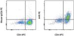 AHR Antibody in Flow Cytometry (Flow)