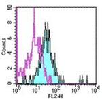 CD281 (TLR1) Antibody in Flow Cytometry (Flow)