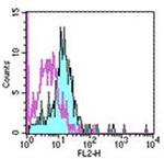 CD284 (TLR4) Antibody in Flow Cytometry (Flow)