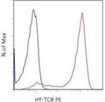 TCR H-Y (male antigen) Antibody in Flow Cytometry (Flow)