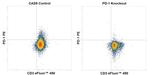 CD279 (PD-1) Antibody in Flow Cytometry (Flow)