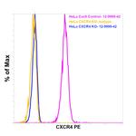 CD184 (CXCR4) Antibody in Flow Cytometry (Flow)