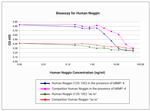 Human Noggin Protein in Functional Assay (FN)