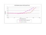 Human NOV Protein in Functional Assay (FN)