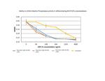 Human GDF-15/MIC-1 Protein in Functional Assay (FN)