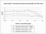 Human Gremlin-1 Protein in Functional Assay (FN)