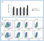 CD29 (Integrin beta 1) Antibody in Flow Cytometry (Flow)