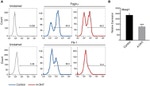 CD140a (PDGFRA) Antibody in Flow Cytometry (Flow)