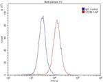 RBBP9 Antibody in Flow Cytometry (Flow)