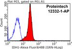 IDH1 Antibody in Flow Cytometry (Flow)