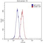 FABP5 Antibody in Flow Cytometry (Flow)