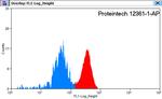 Hemoglobin epsilon Antibody in Flow Cytometry (Flow)