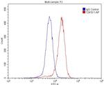 GABRA1 Antibody in Flow Cytometry (Flow)