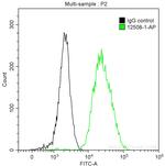 MAGEA4 Antibody in Flow Cytometry (Flow)