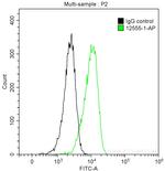 PrP Antibody in Flow Cytometry (Flow)