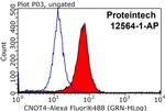 CNOT4 Antibody in Flow Cytometry (Flow)