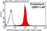 PDCD4 Antibody in Flow Cytometry (Flow)