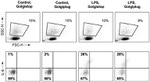 IL-6 Antibody in Flow Cytometry (Flow)