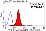 PPID Antibody in Flow Cytometry (Flow)