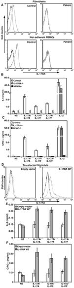 CD217 (IL-17Ra) Antibody in Flow Cytometry (Flow)