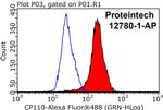 CP110 Antibody in Flow Cytometry (Flow)