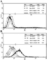 CD283 (TLR3) Antibody in Flow Cytometry (Flow)