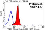 PAICS Antibody in Flow Cytometry (Flow)