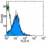 CD18 (LFA-1 beta) Antibody in Flow Cytometry (Flow)