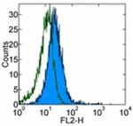 CD24 Antibody in Flow Cytometry (Flow)