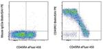 CD45RO Antibody in Flow Cytometry (Flow)