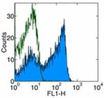 CD45R (B220) Antibody in Flow Cytometry (Flow)