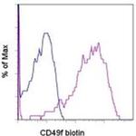 CD49f (Integrin alpha 6) Antibody in Flow Cytometry (Flow)