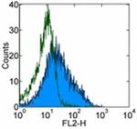 CD83 Antibody in Flow Cytometry (Flow)