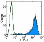 CD106 (VCAM-1) Antibody in Flow Cytometry (Flow)