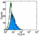 CD117 (c-Kit) Antibody in Flow Cytometry (Flow)