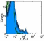 CD122 Antibody in Flow Cytometry (Flow)