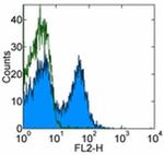 CD154 (CD40 Ligand) Antibody in Flow Cytometry (Flow)