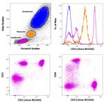 CD4 Antibody in Flow Cytometry (Flow)