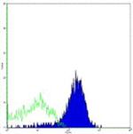 CD253 (TRAIL) Antibody in Flow Cytometry (Flow)