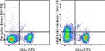 CD275 (B7-H2) Antibody in Flow Cytometry (Flow)