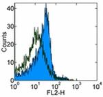 CD282 (TLR2) Antibody in Flow Cytometry (Flow)