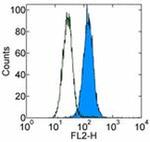 CD283 (TLR3) Antibody in Flow Cytometry (Flow)