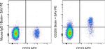 CD200 Antibody in Flow Cytometry (Flow)