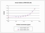 Human NAMPT Protein in Functional Assay (Functional)