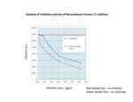 Human C1 Inhibitor Protein in Functional Assay (FN)