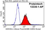 KIR3DL1 Antibody in Flow Cytometry (Flow)